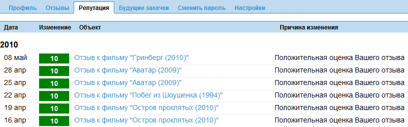 История изменения репутации